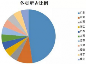 首批合同能源管理服務認證名單出爐 廣東獨占47.62%！