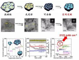 天津大學(xué)在鋰電池電極材料取得突破成果 電池可能變得更小