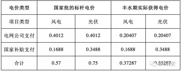 四川：普通光伏電站全部參與市場(chǎng)化交易