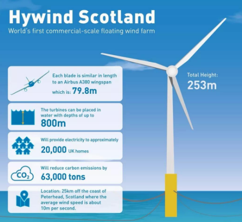 世界第一個漂浮式海上風電運行超預期